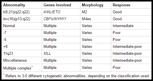 AML-Cytogenetics