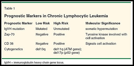 CLL - Cytogenetics