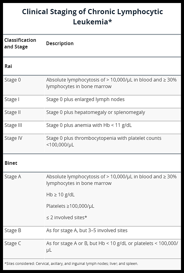 Chronic Lymphocytic Leukemia - Staging