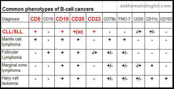 Non-Hodgkin Lymphoma