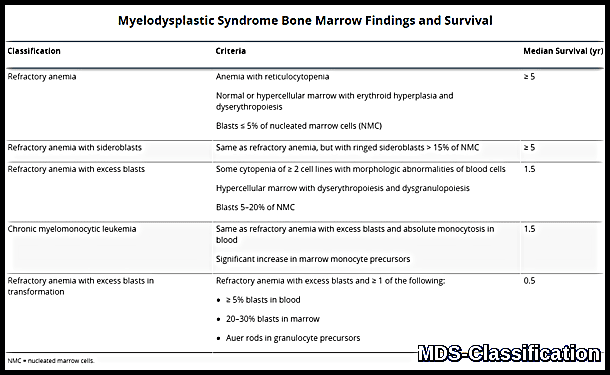 Table summarizing Myelodysplastic Syndrome classifications, bone marrow findings, diagnostic criteria, and median survival across subtypes including refractory anemia, ring sideroblasts, excess blasts, and chronic myelomonocytic leukemia.