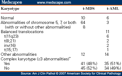 Myelodysplastic Syndrome