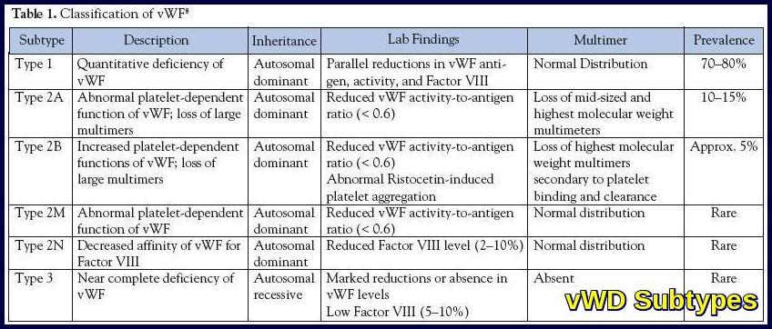 Types of VWD