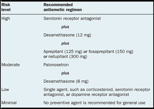 Chemotherapy-induced nausea and vomiting (CINV), a common and severe side effect of cytotoxic cancer treatment.