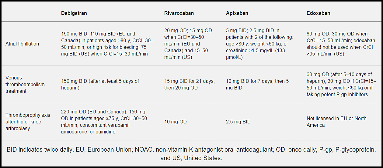 Direct oral anticoagulants dosing comparison table showing dabigatran rivaroxaban apixaban and edoxaban doses for atrial fibrillation venous thromboembolism treatment and thromboprophylaxis