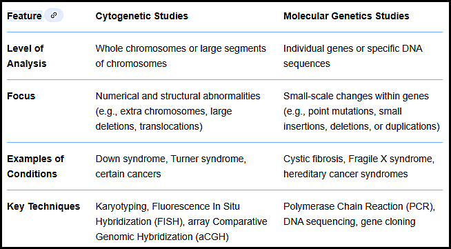 Differences Between Cytogenetic and Molecular Genetic Studies Comparison table highlighting differences between cytogenetic and molecular genetic studies, including levels of analysis, key techniques, and clinical examples in molecular and cytogenetic studies in hematology.