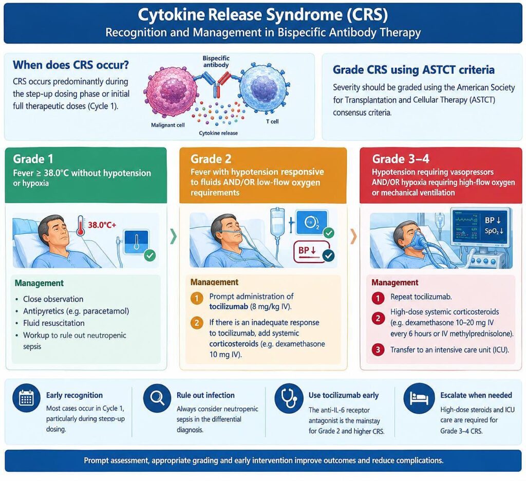 Clinical infographic illustrating Cytokine Release Syndrome timing ASTCT grading criteria Grade 1 to 4 and management steps with tocilizumab and steroids